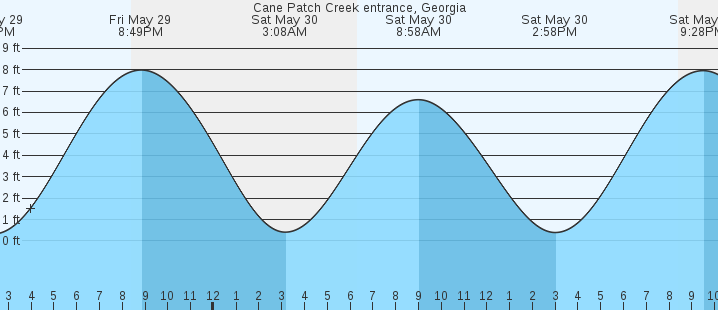 tide graph