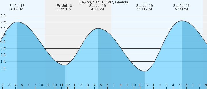 tide graph