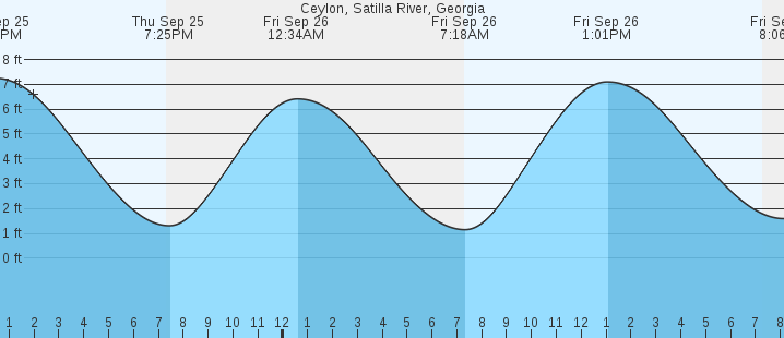 tide graph
