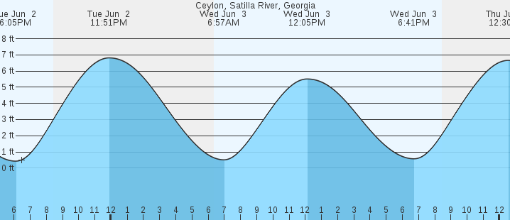 tide graph