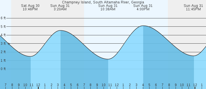 tide graph