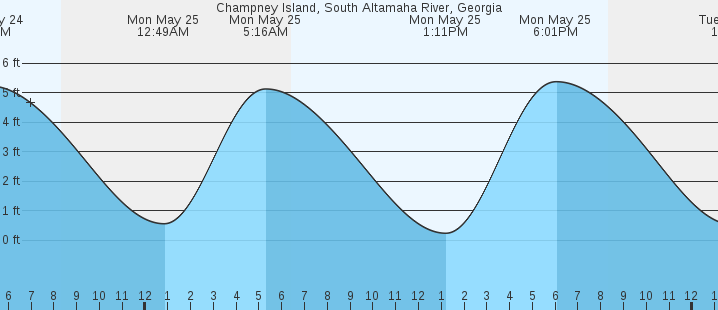 tide graph