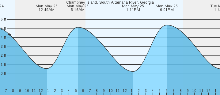 tide graph