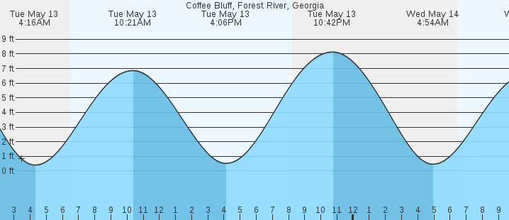 tide graph