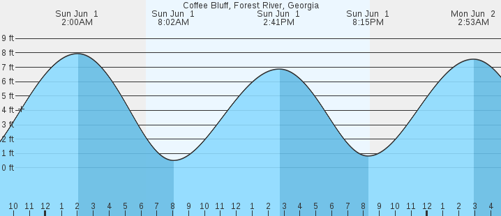 tide graph