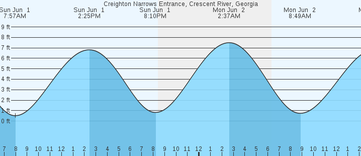 tide graph