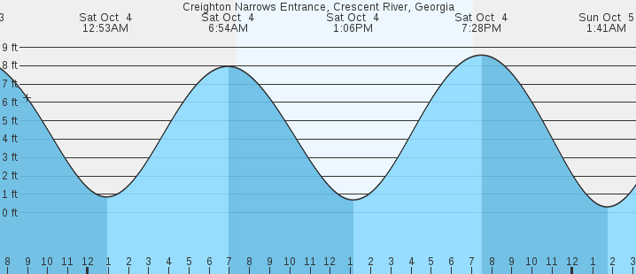 tide graph