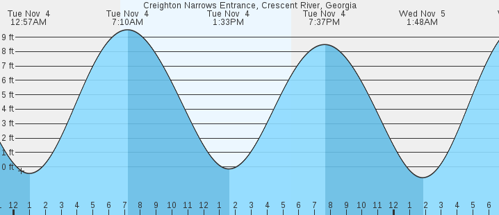 tide graph
