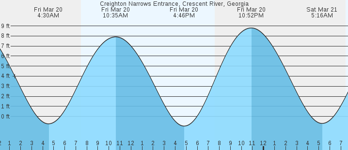 tide graph