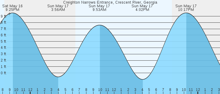 tide graph