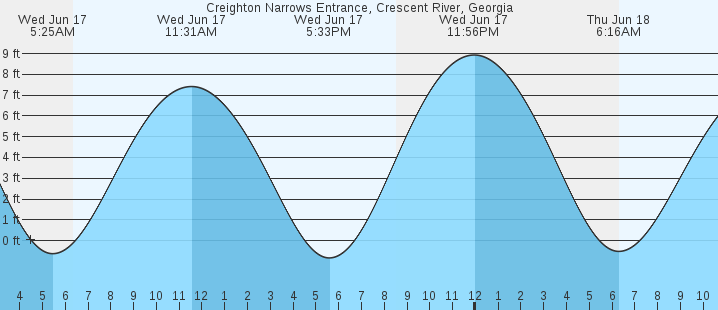 tide graph