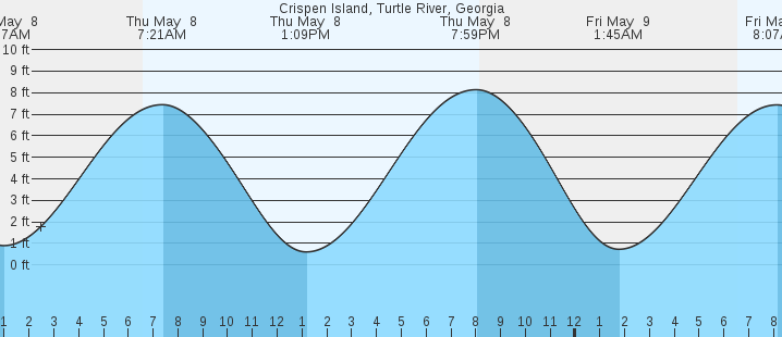 tide graph