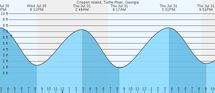 tide graph