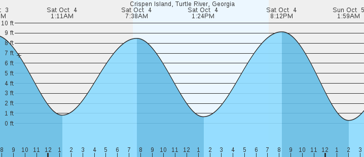 tide graph