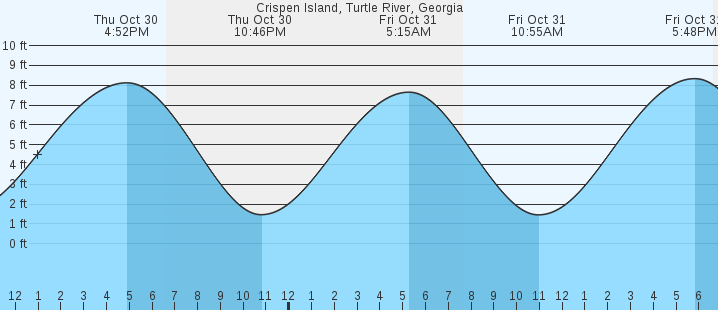 tide graph