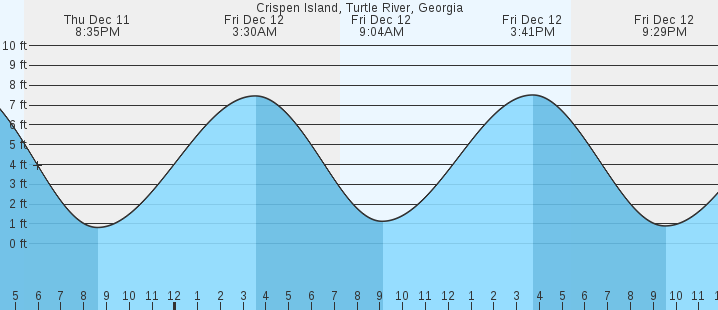 tide graph