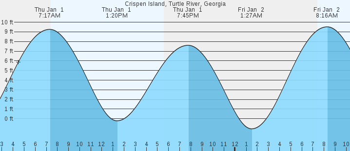 tide graph