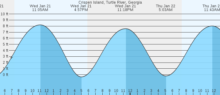 tide graph