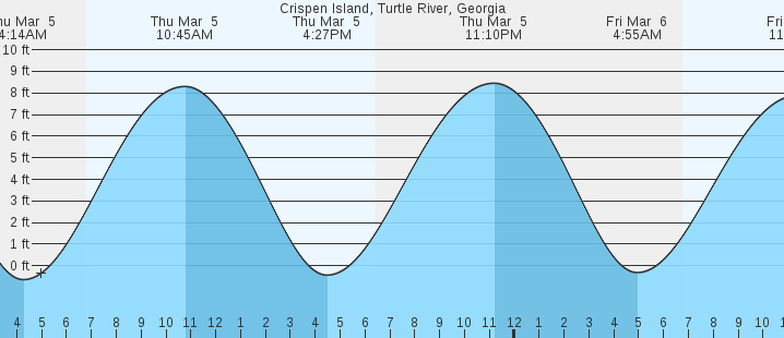 tide graph
