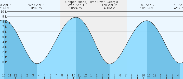 tide graph