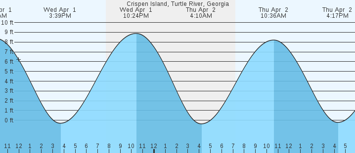 tide graph