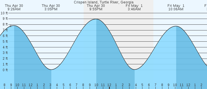 tide graph