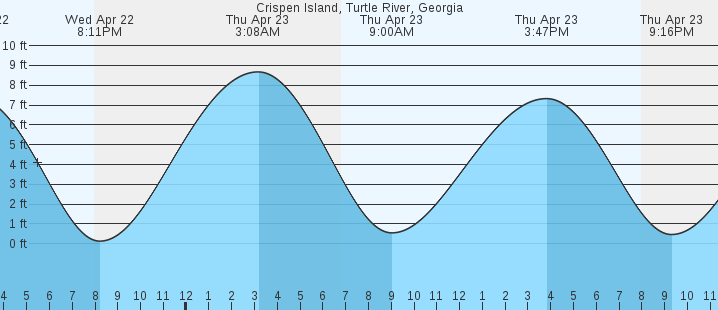 tide graph