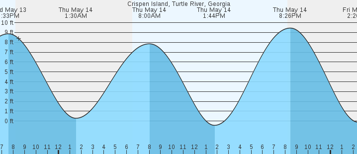 tide graph
