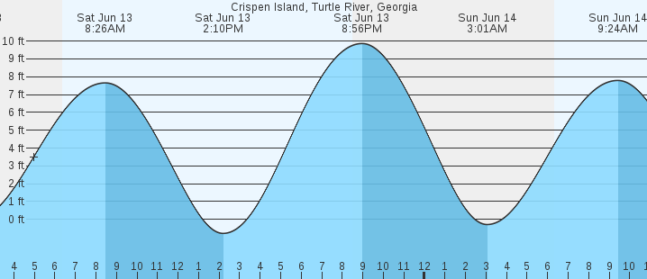 tide graph