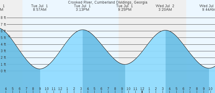 tide graph