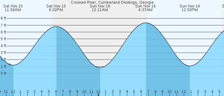 tide graph