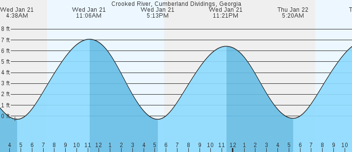 tide graph