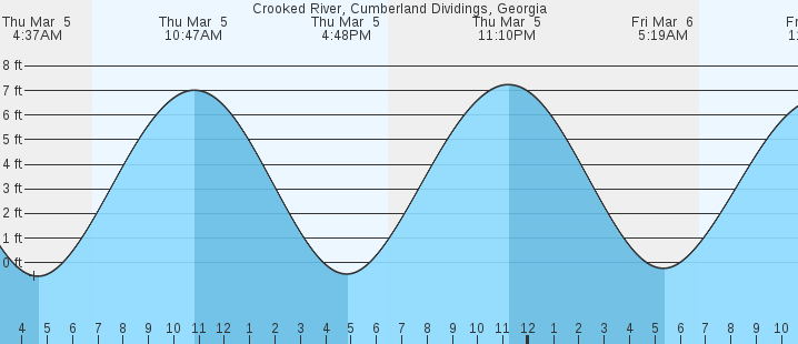 tide graph