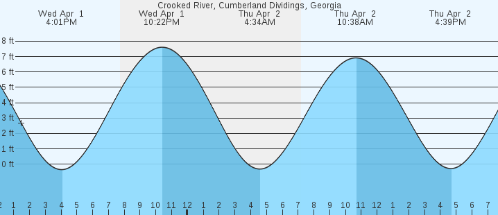 tide graph