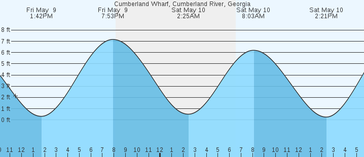tide graph