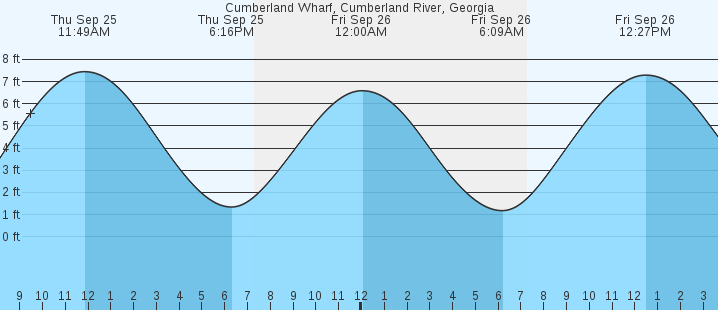 tide graph