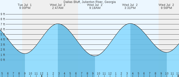 tide graph