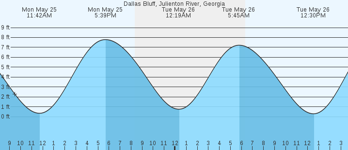 tide graph