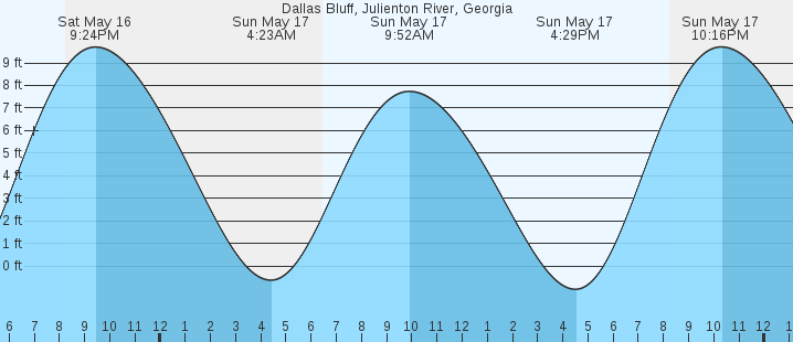 tide graph