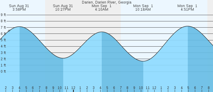 tide graph