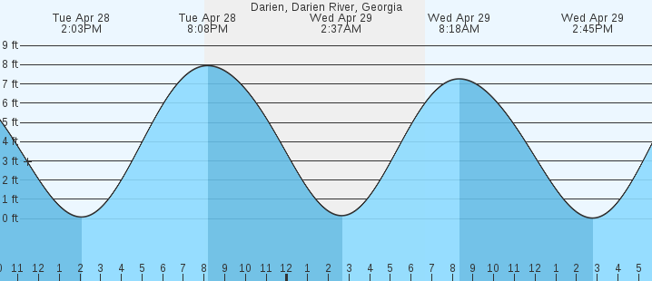 tide graph