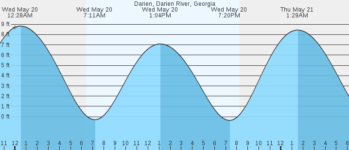 tide graph