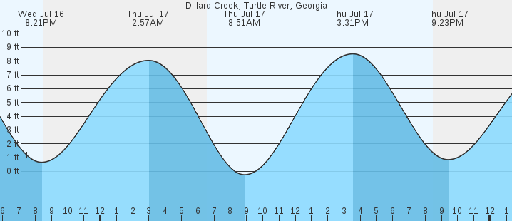 tide graph