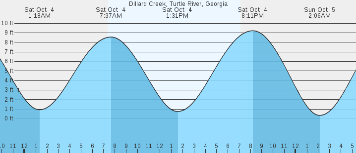 tide graph