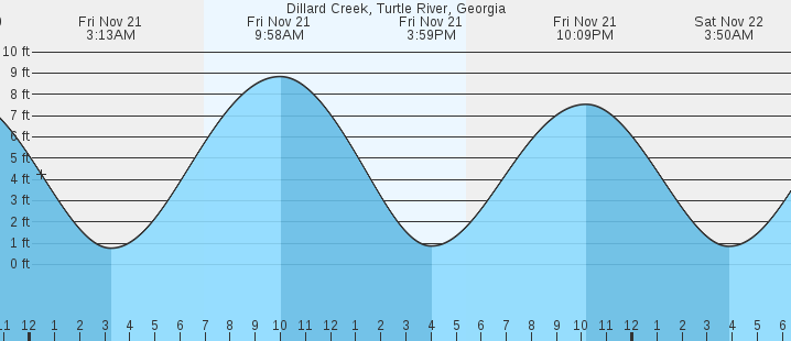 tide graph
