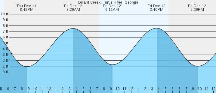 tide graph