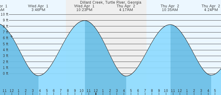 tide graph