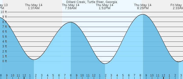 tide graph