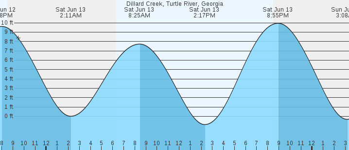 tide graph