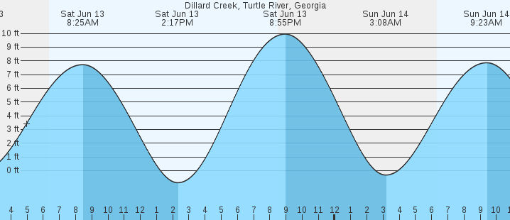 tide graph